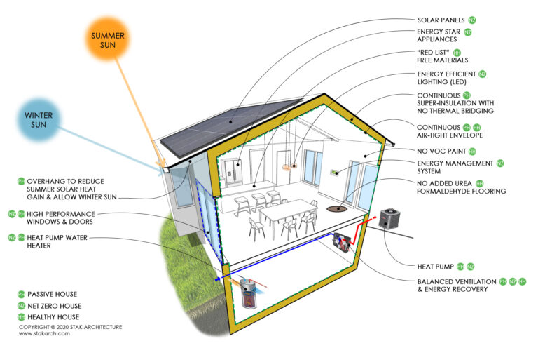 Net Zero - STAK Architecture